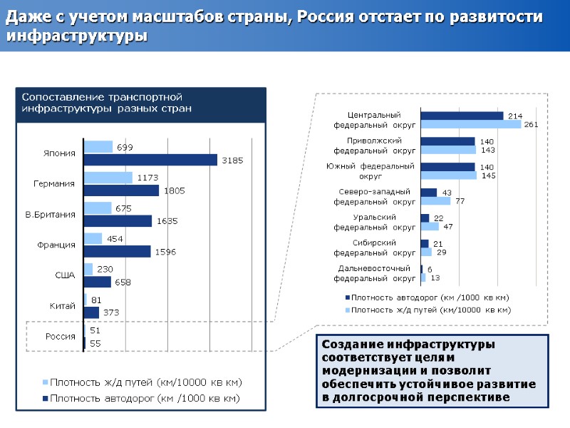 Даже с учетом масштабов страны, Россия отстает по развитости инфраструктуры Создание инфраструктуры соответствует целям